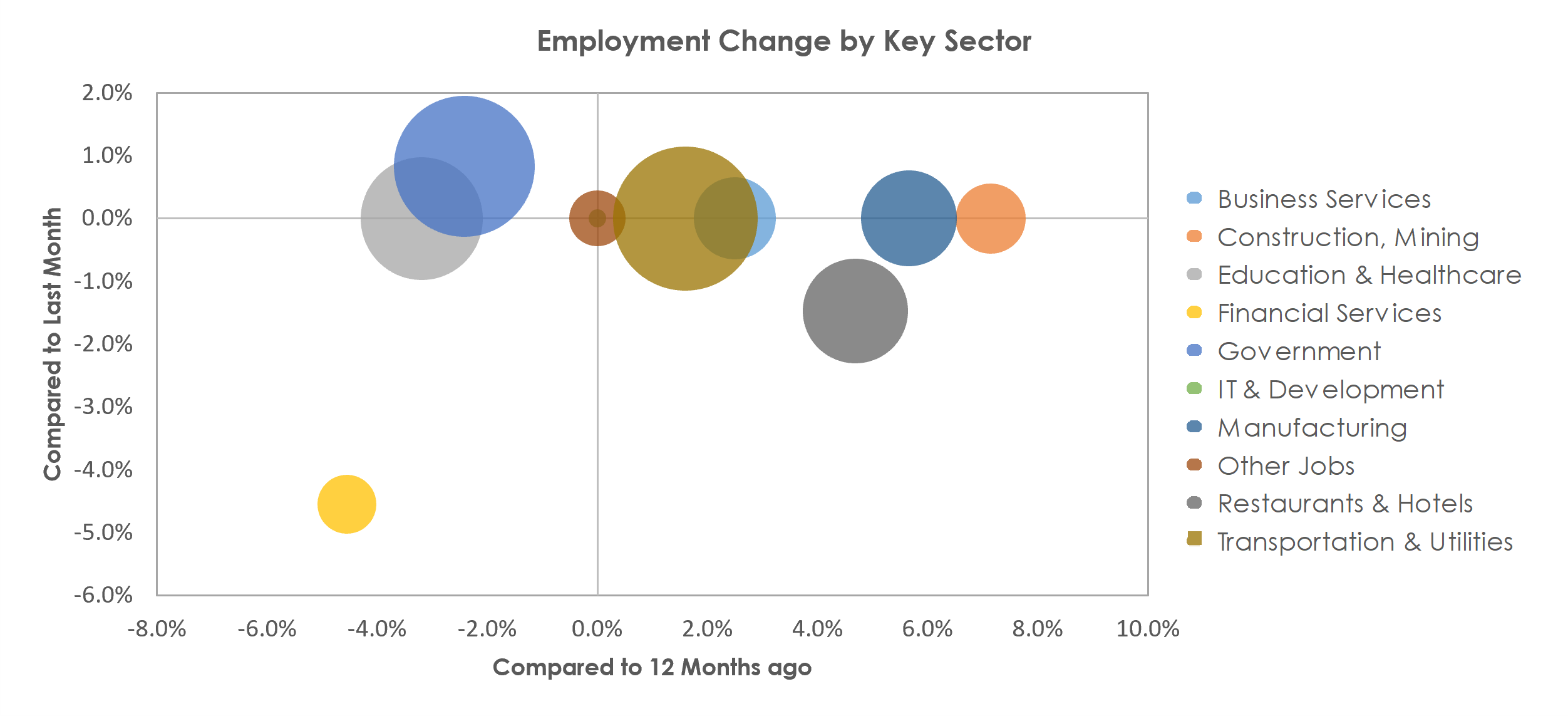 Texarkana, TX-AR Unemployment by Industry August 2021