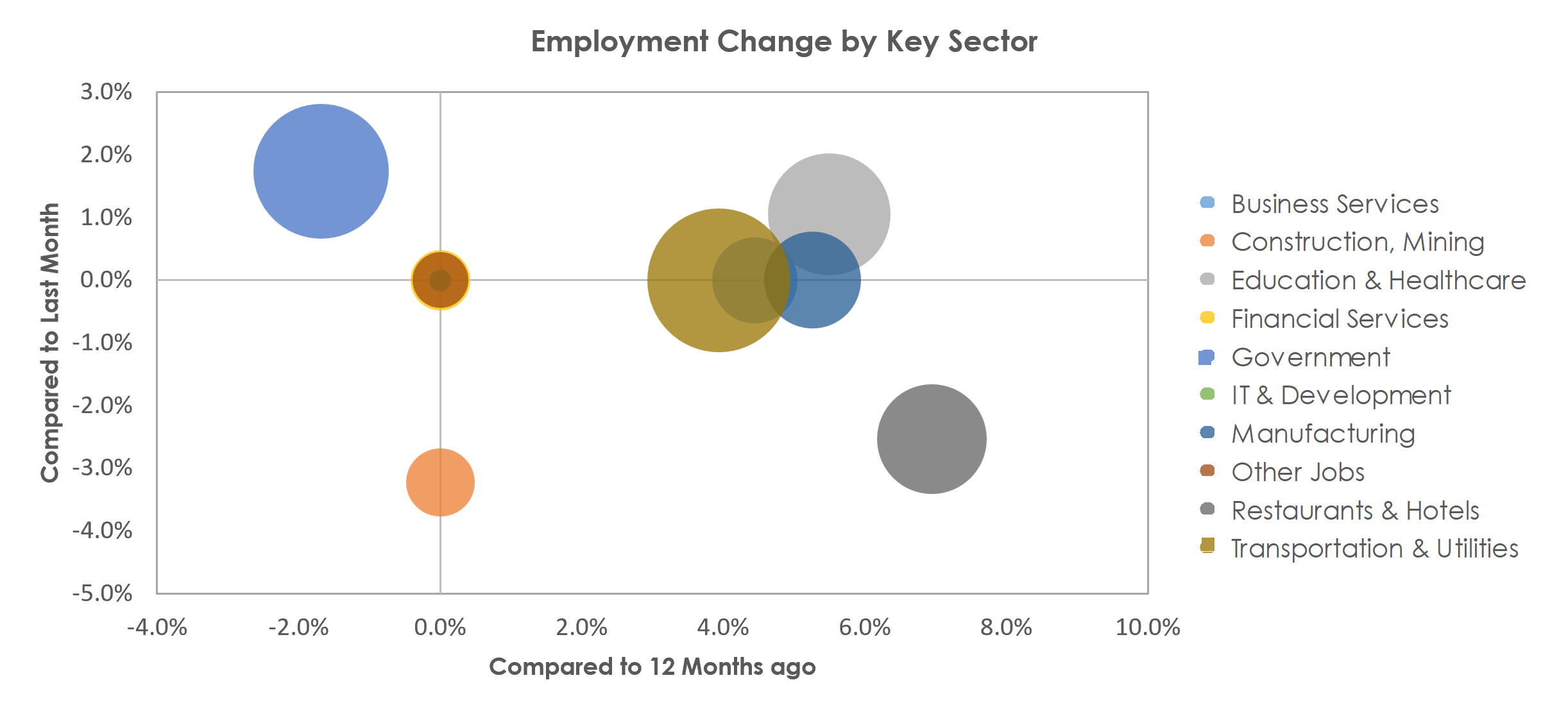 Texarkana, TX-AR Unemployment by Industry August 2022