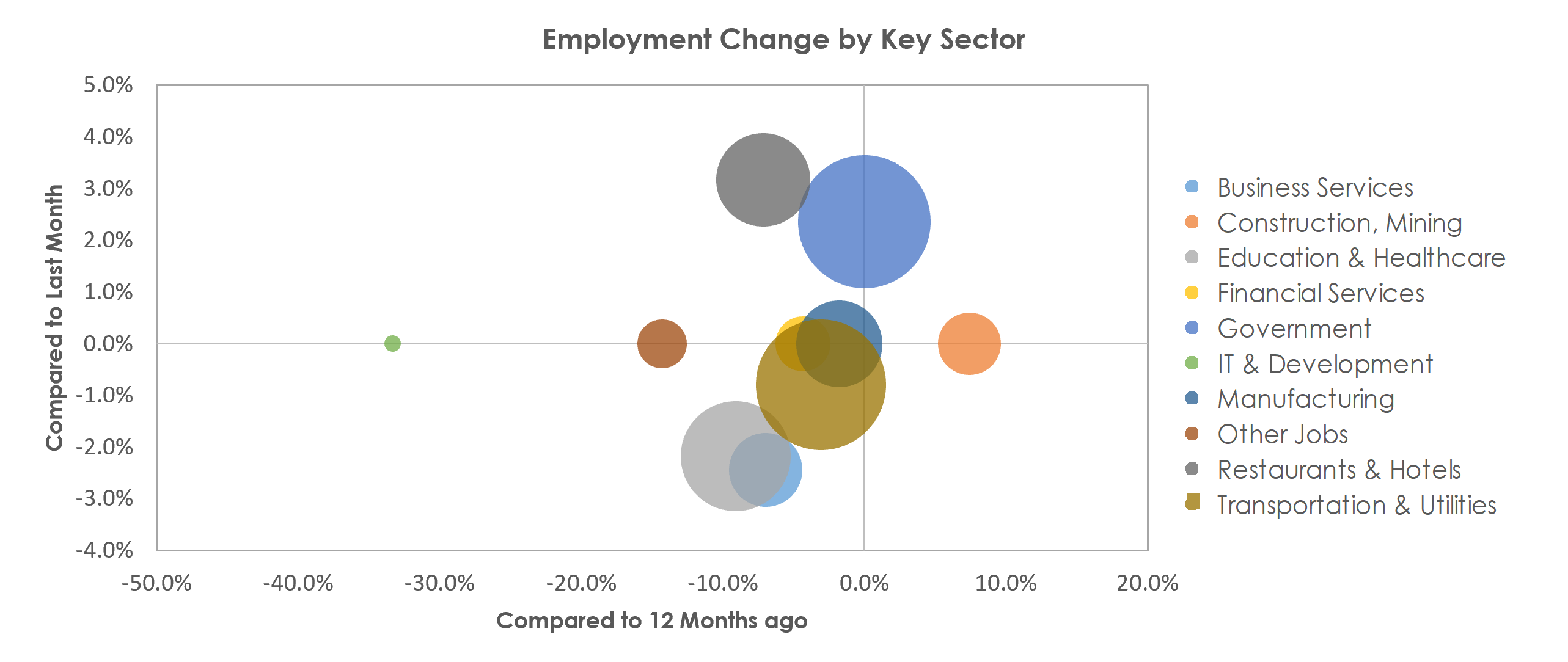 Texarkana, TX-AR Unemployment by Industry February 2021