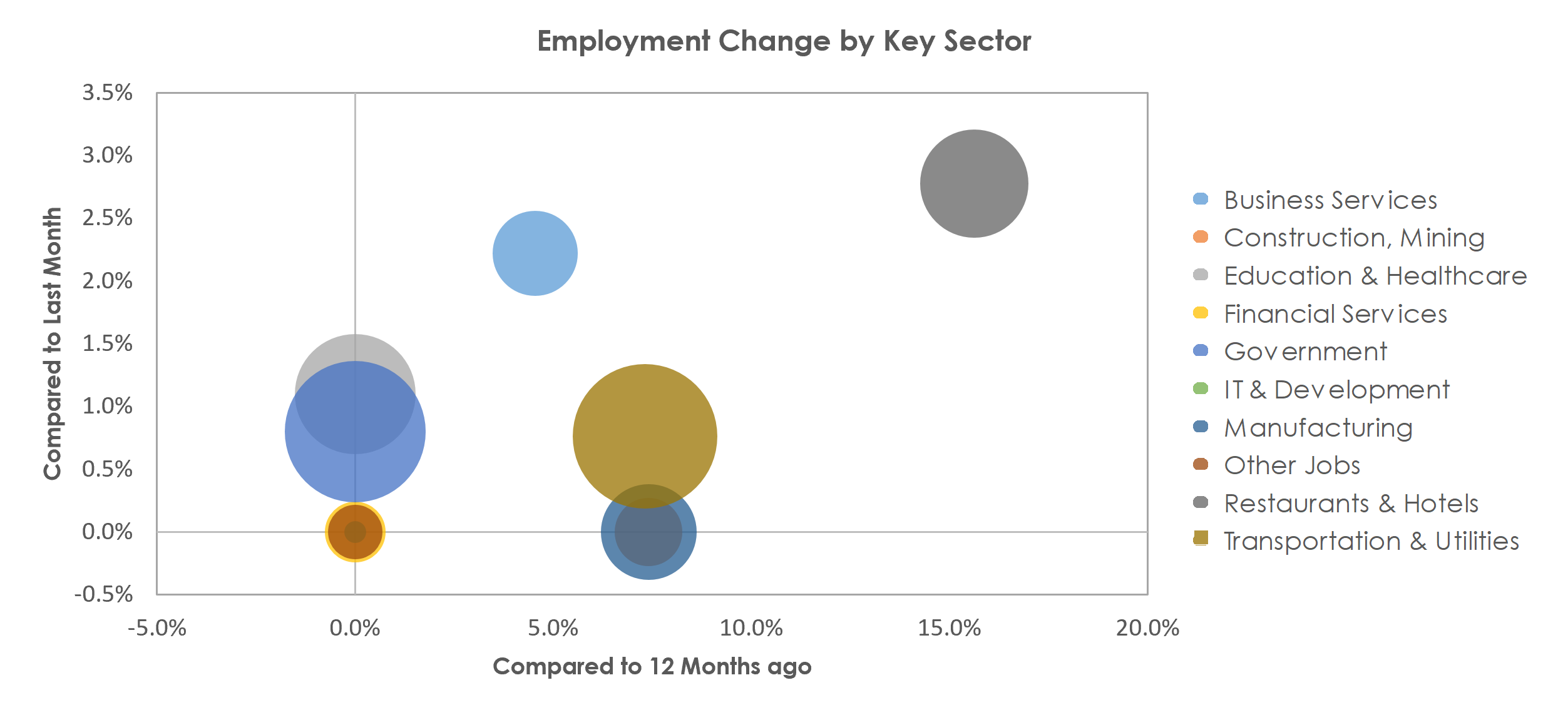 Texarkana, TX-AR Unemployment by Industry February 2022
