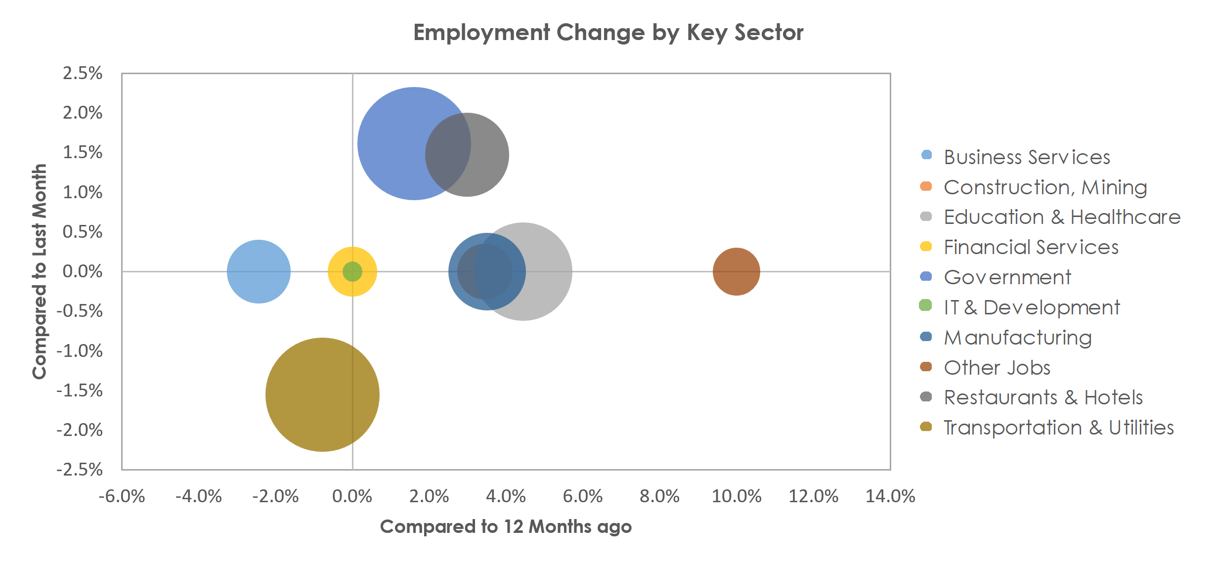 Texarkana, TX-AR Unemployment by Industry February 2023