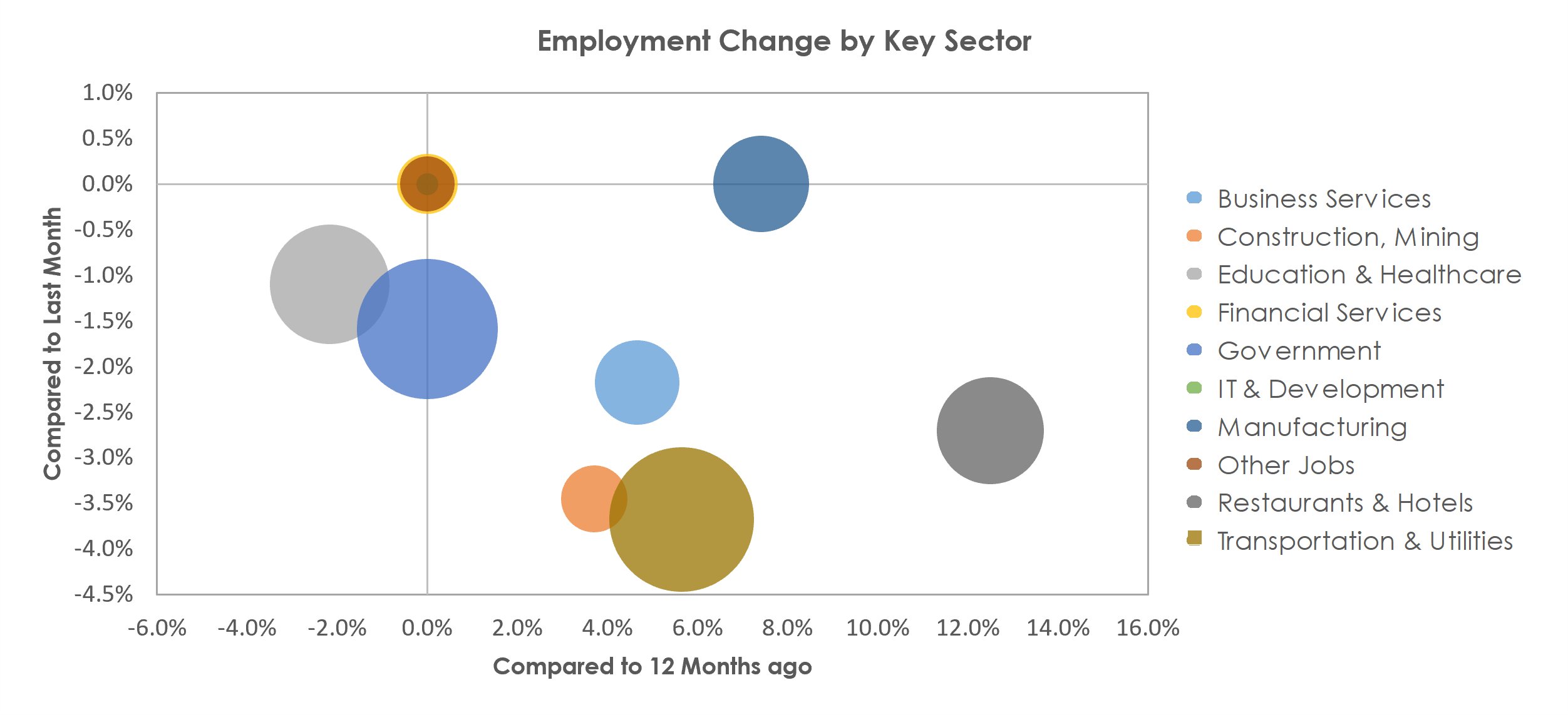 Texarkana, TX-AR Unemployment by Industry January 2022