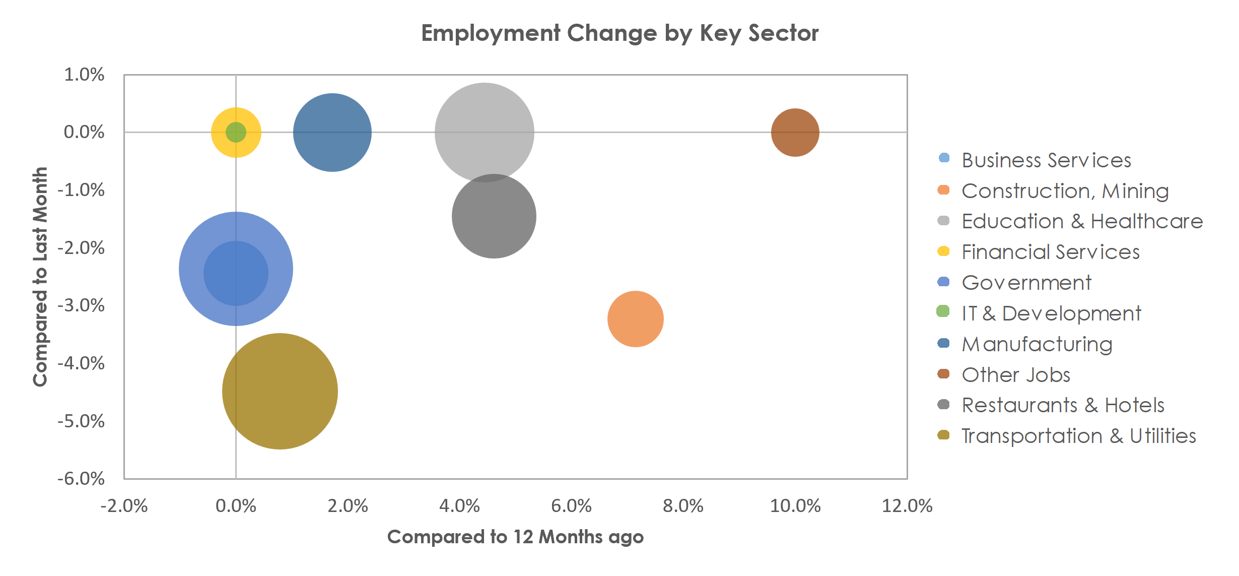 Texarkana, TX-AR Unemployment by Industry January 2023