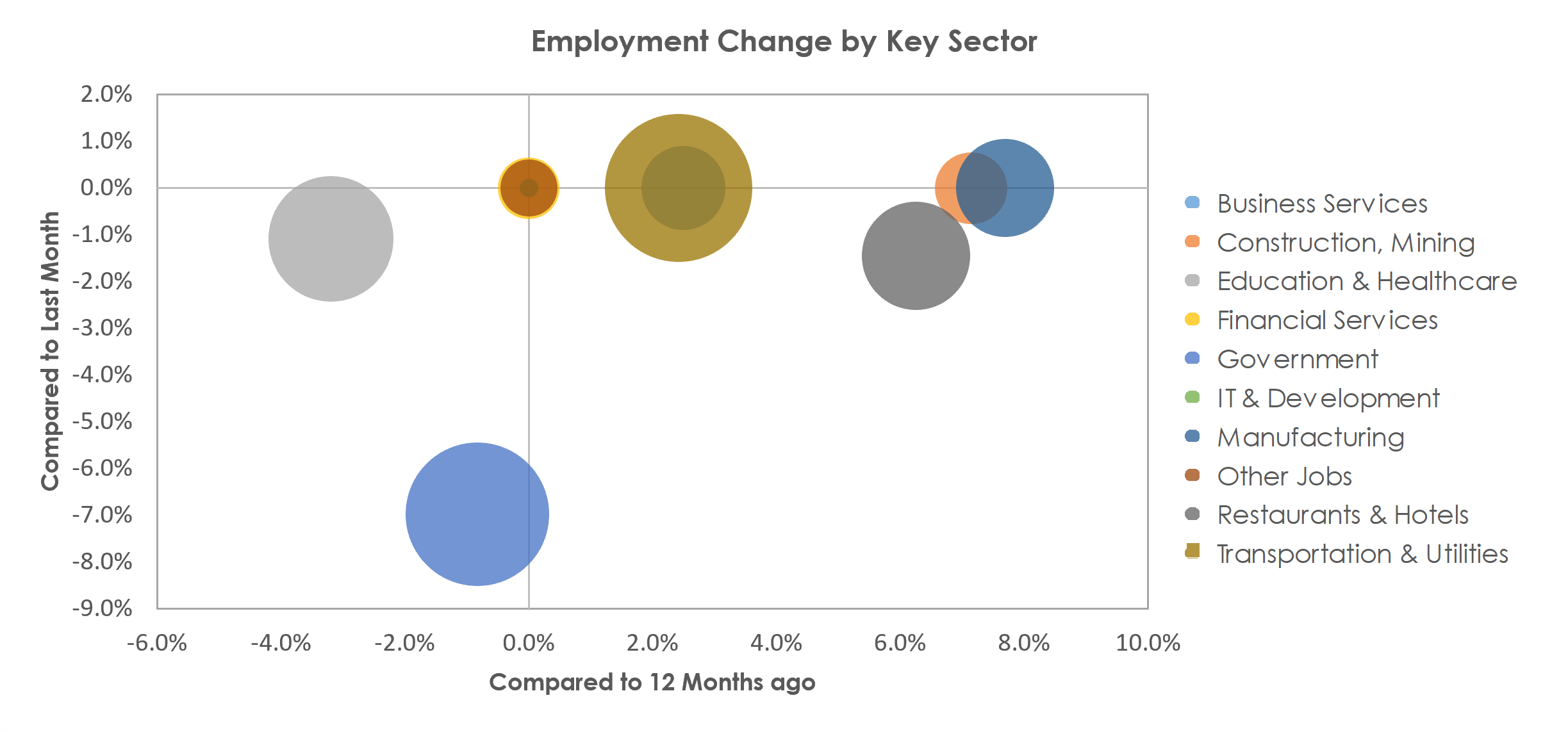 Texarkana, TX-AR Unemployment by Industry July 2021