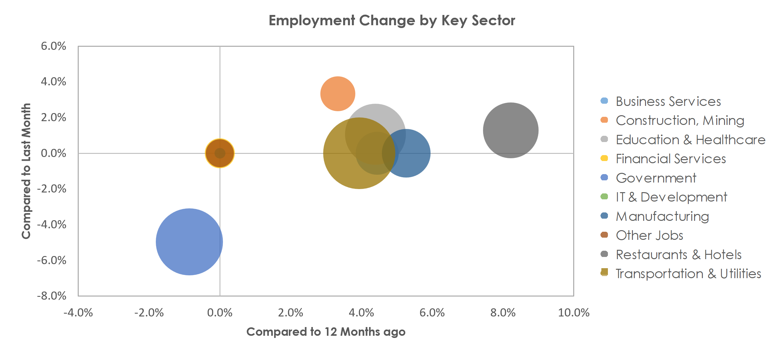 Texarkana, TX-AR Unemployment by Industry July 2022