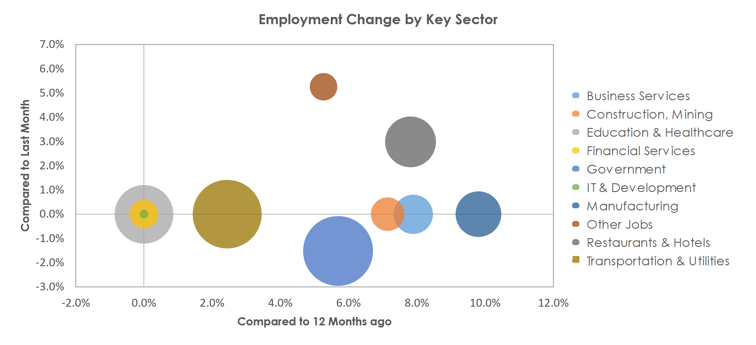 Texarkana, TX-AR Unemployment by Industry June 2021