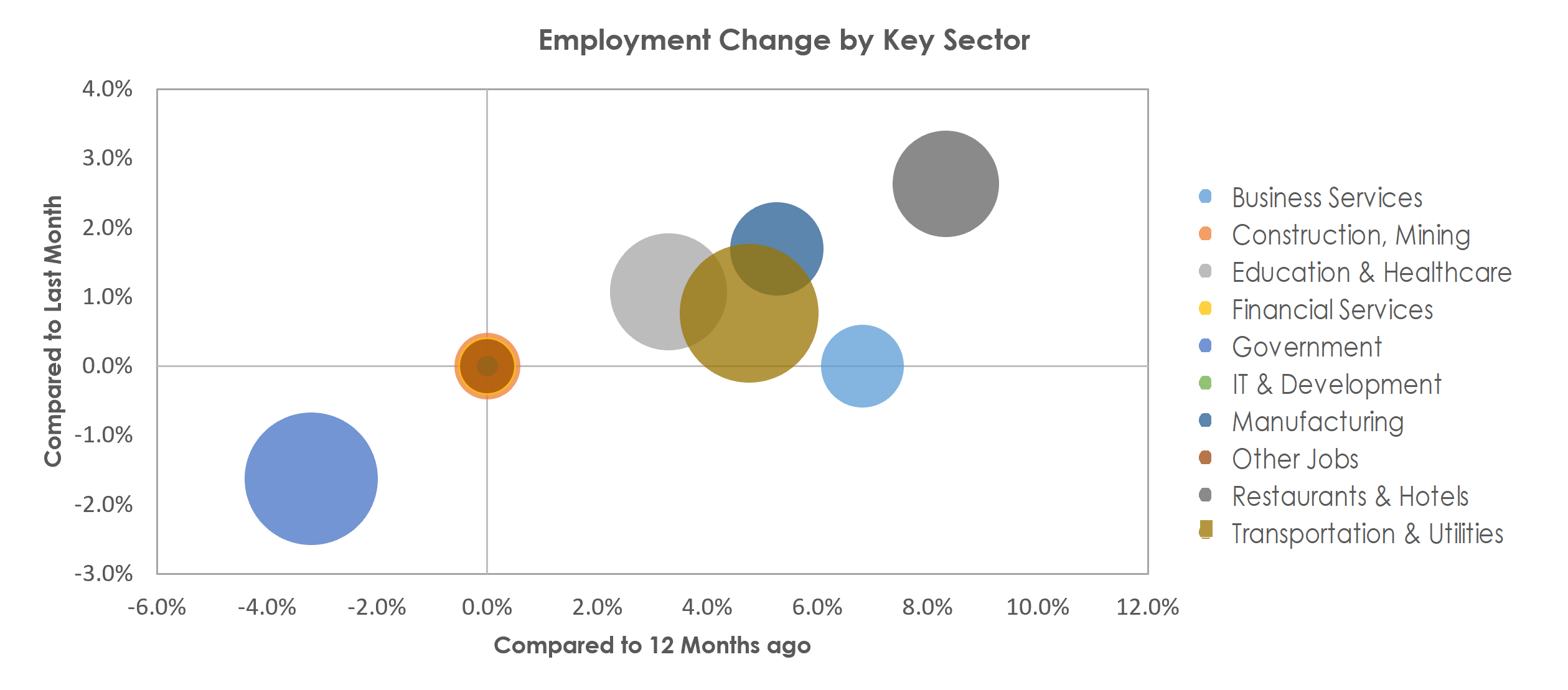 Texarkana, TX-AR Unemployment by Industry June 2022