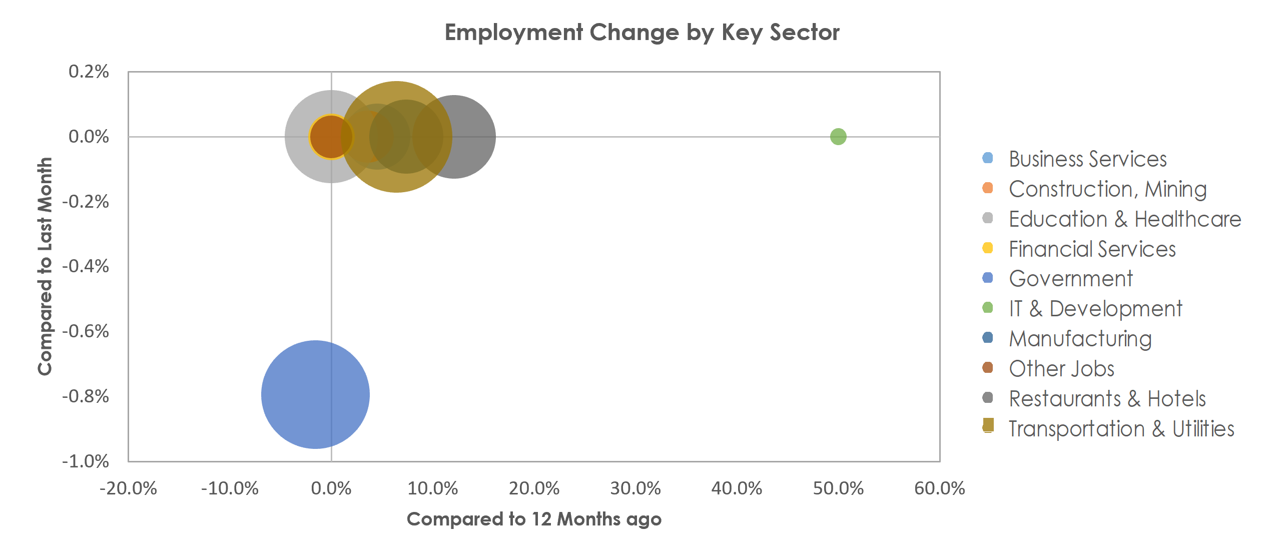 Texarkana, TX-AR Unemployment by Industry March 2022