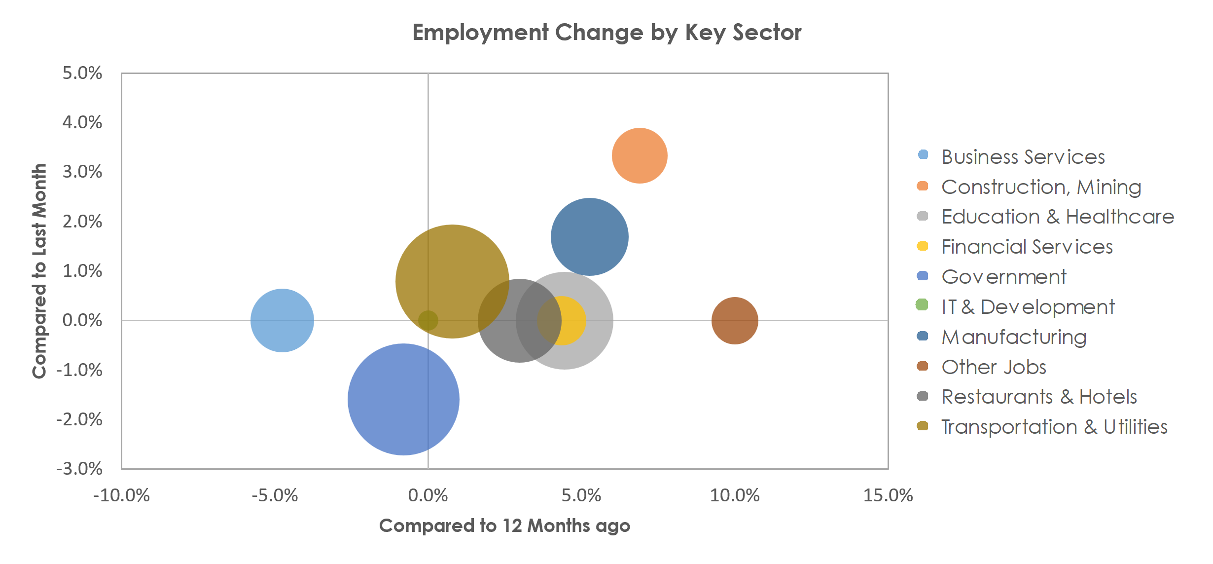 Texarkana, TX-AR Unemployment by Industry March 2023