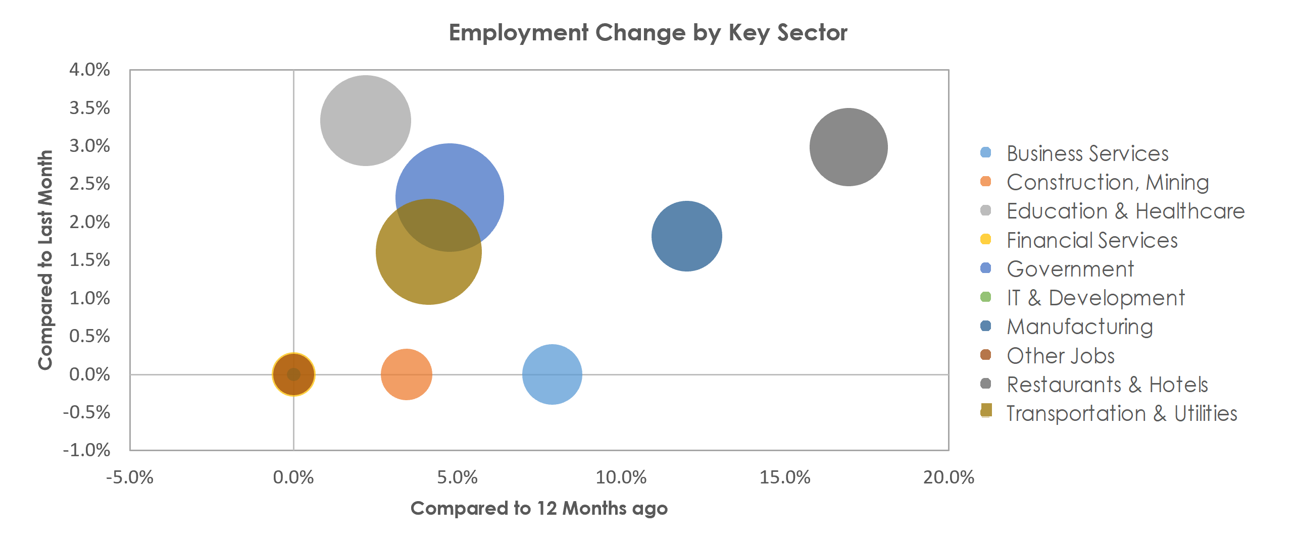 Texarkana, TX-AR Unemployment by Industry May 2021
