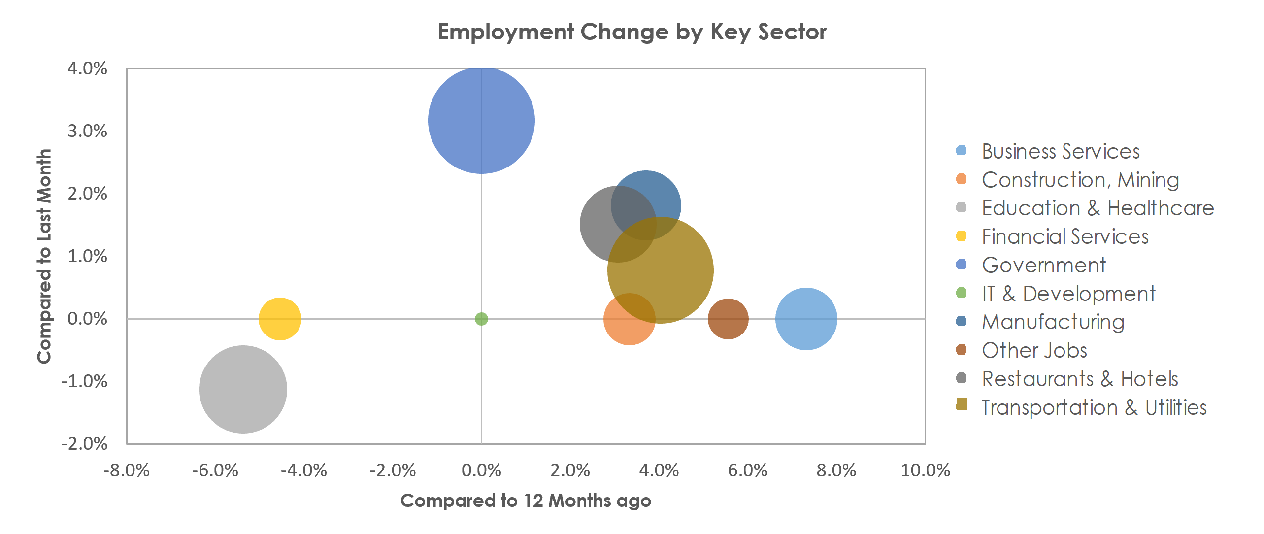 Texarkana, TX-AR Unemployment by Industry October 2021