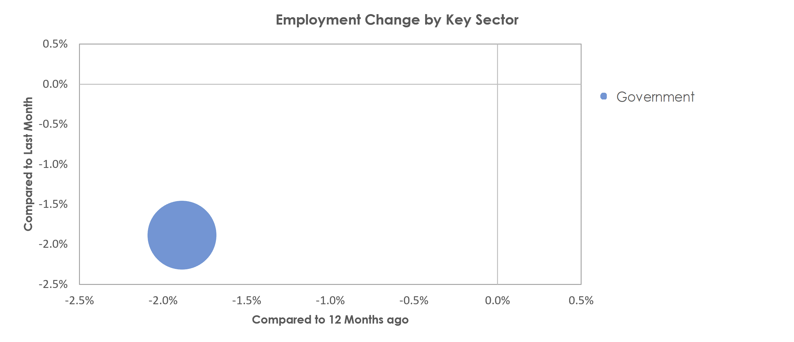 The Villages, FL Unemployment by Industry April 2021