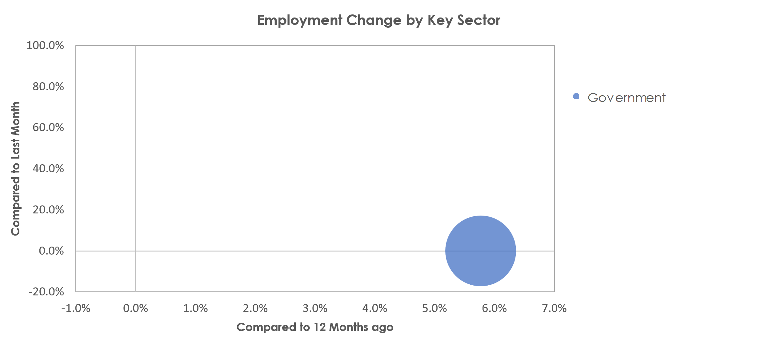 The Villages, FL Unemployment by Industry April 2023
