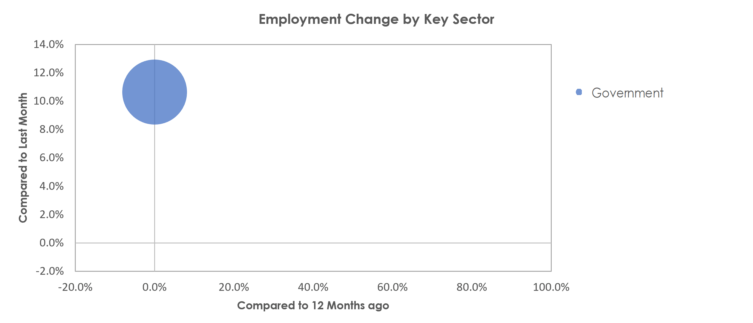 The Villages, FL Unemployment by Industry August 2022