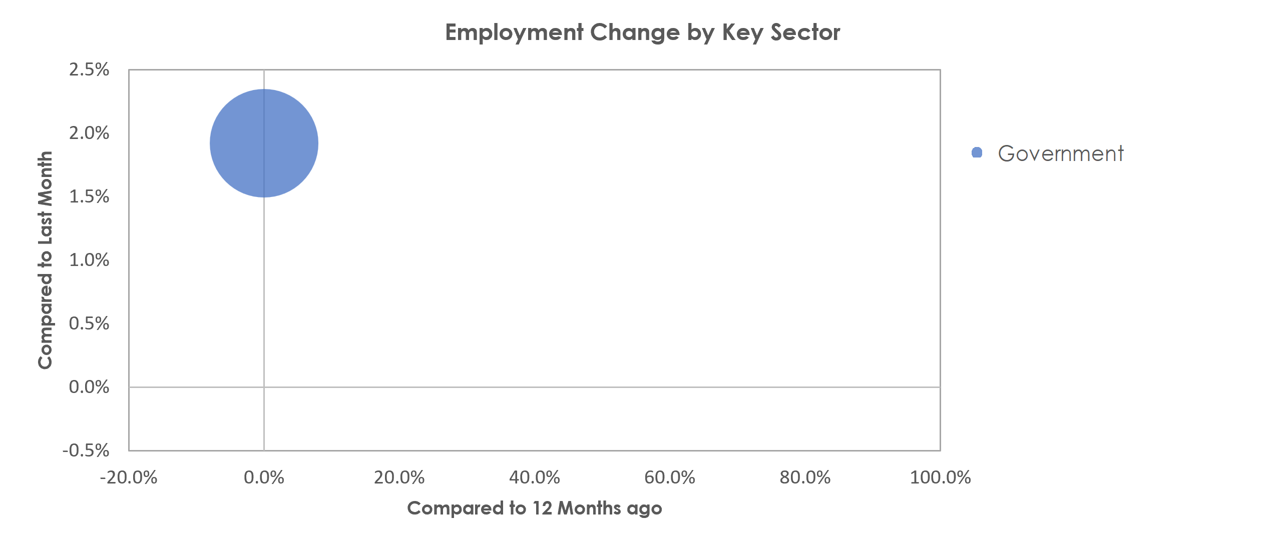 The Villages, FL Unemployment by Industry December 2021