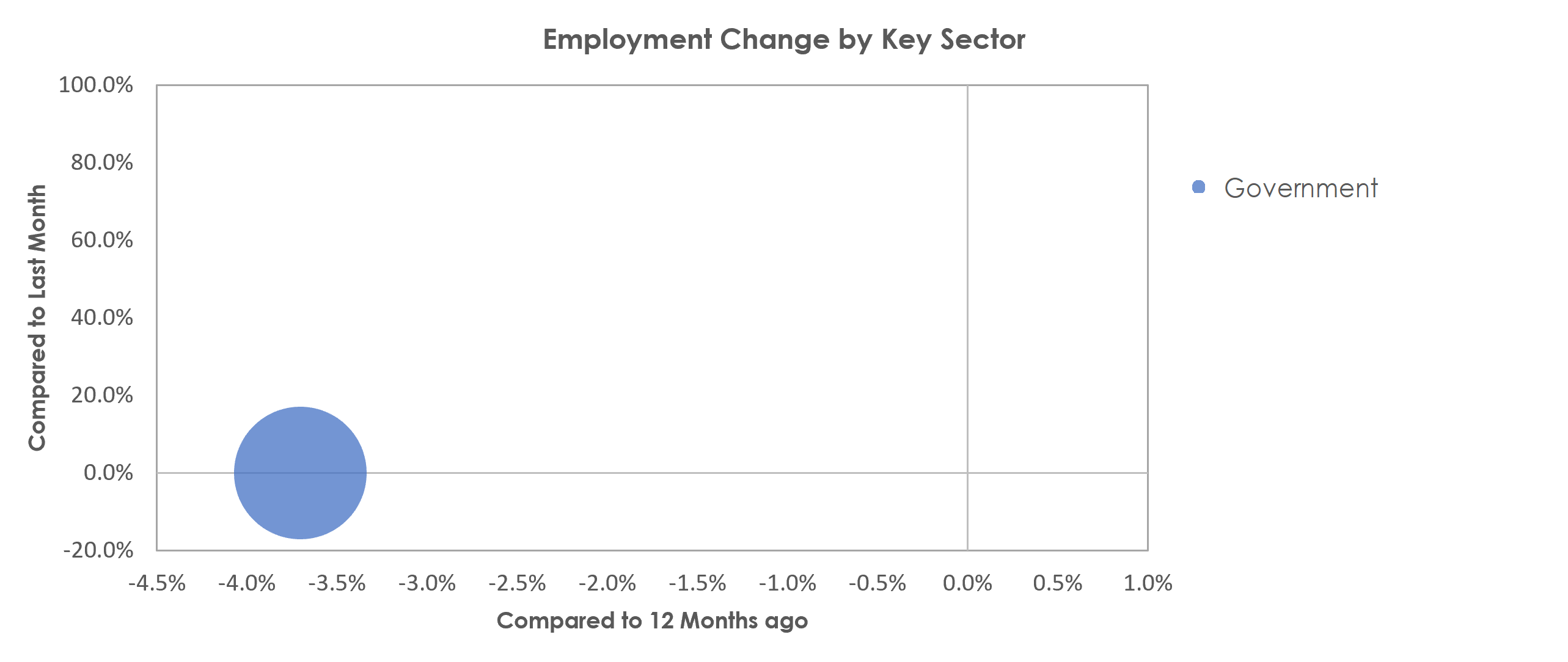 The Villages, FL Unemployment by Industry February 2022