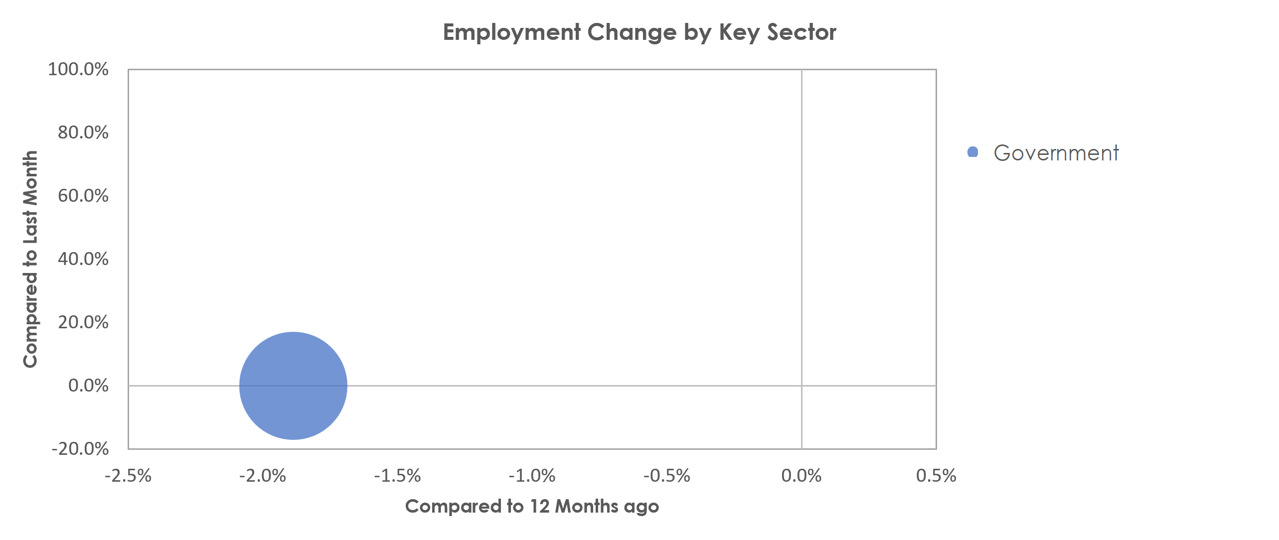 The Villages, FL Unemployment by Industry January 2022