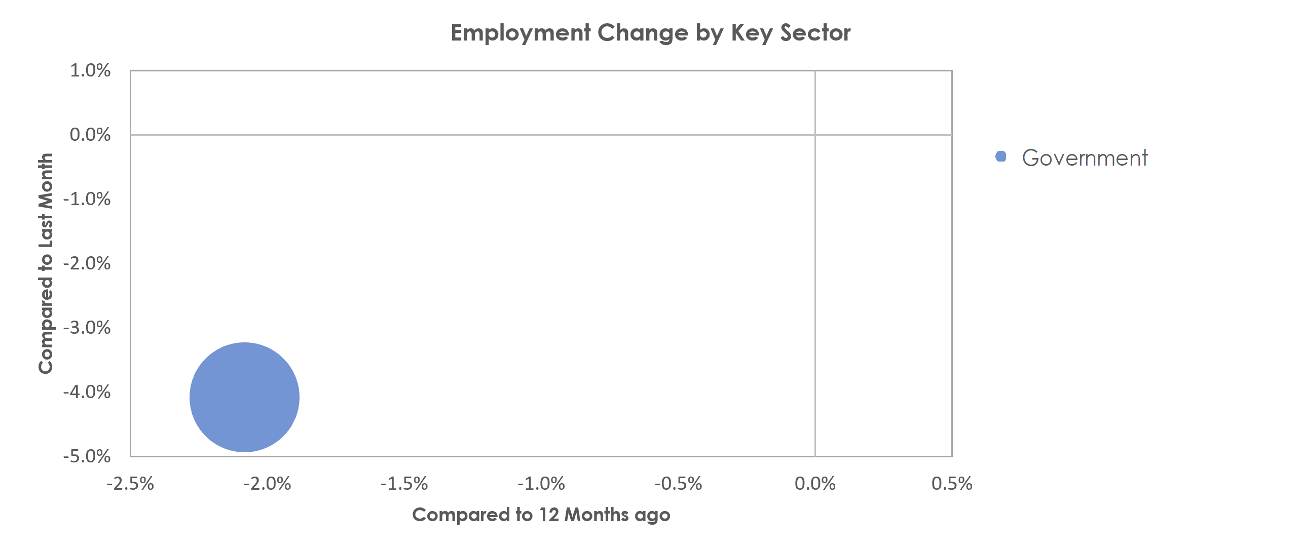 The Villages, FL Unemployment by Industry July 2022