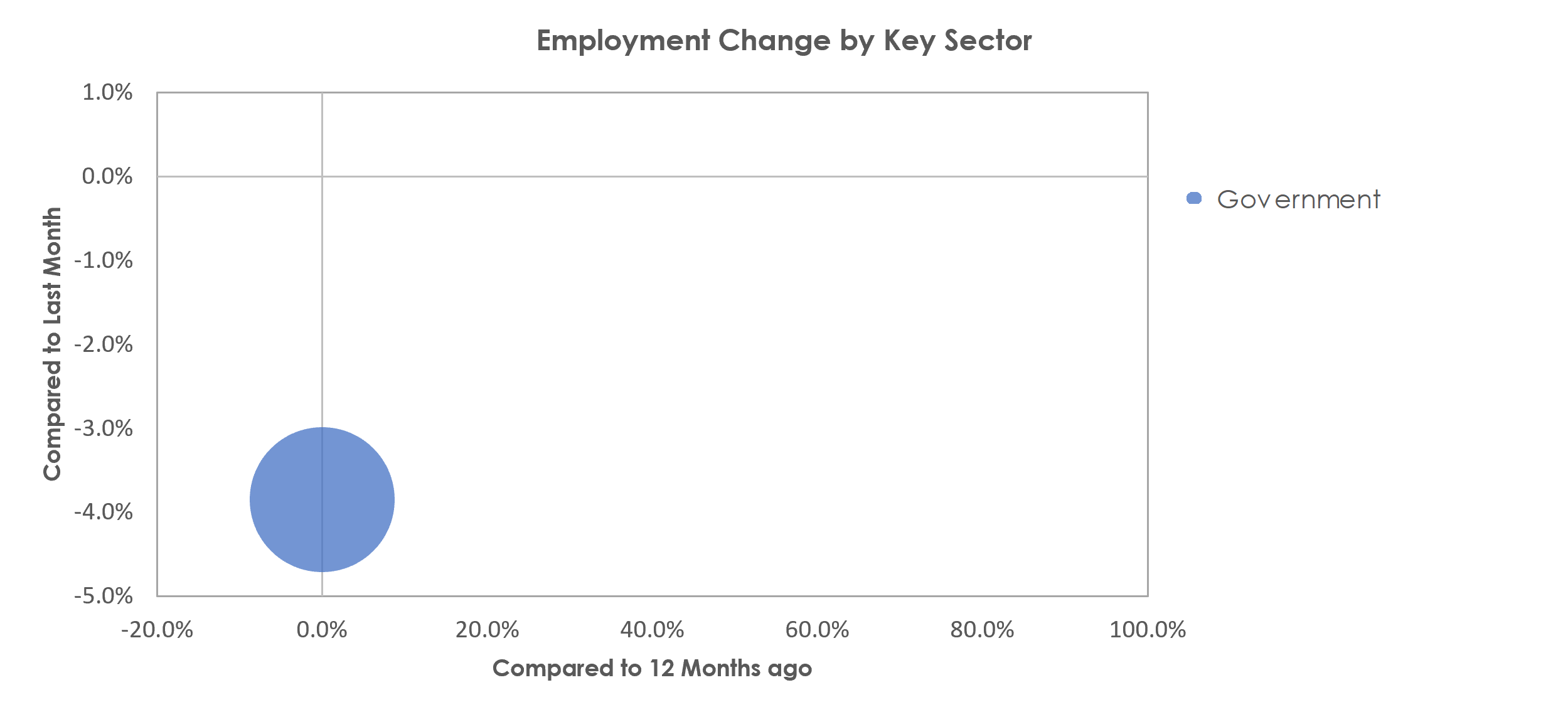 The Villages, FL Unemployment by Industry June 2021