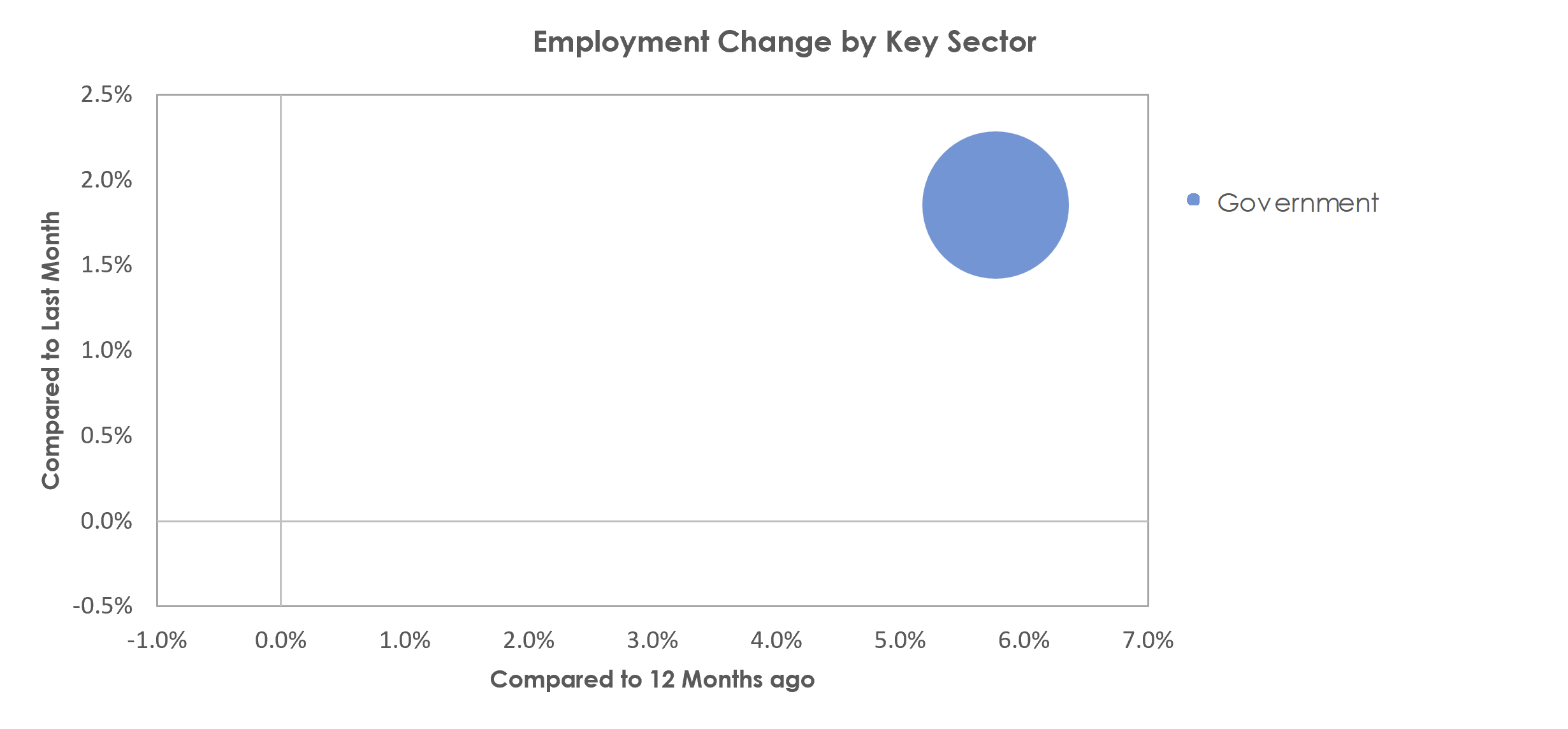 The Villages, FL Unemployment by Industry March 2023