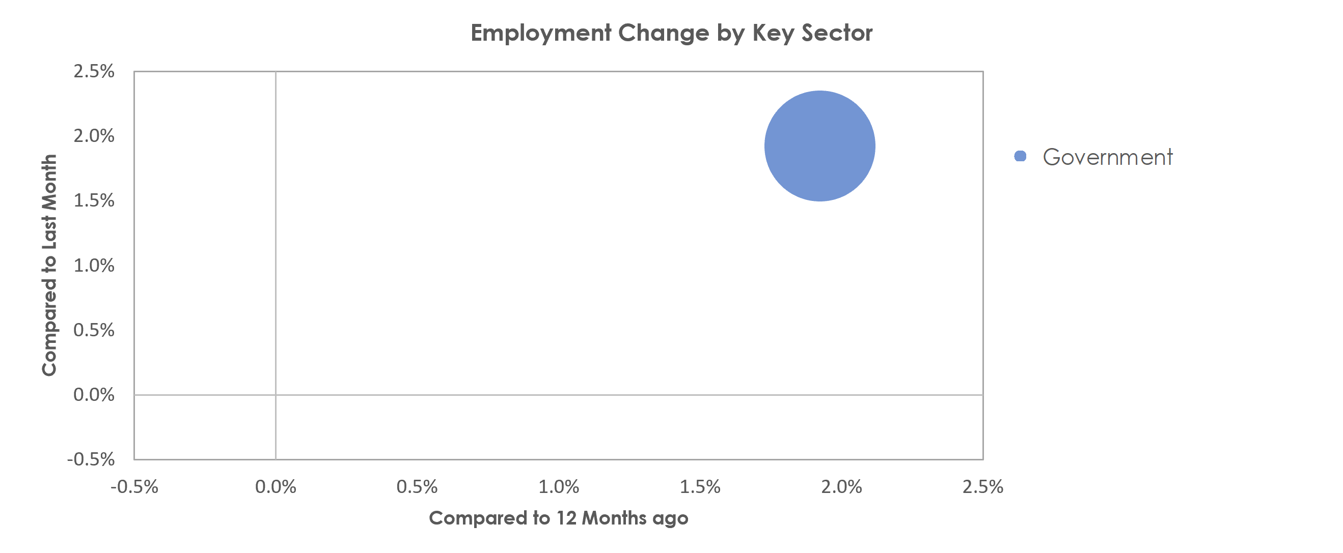 The Villages, FL Unemployment by Industry October 2021