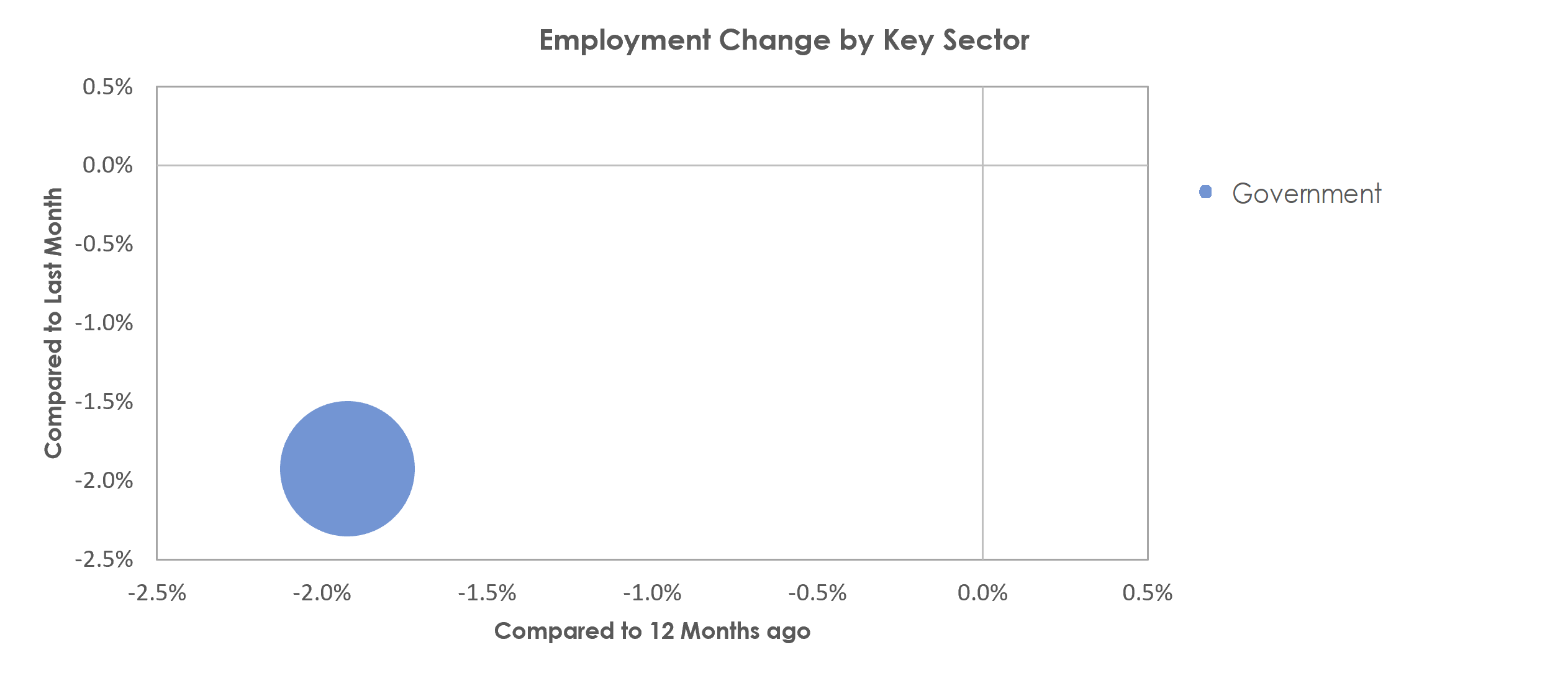 The Villages, FL Unemployment by Industry September 2022