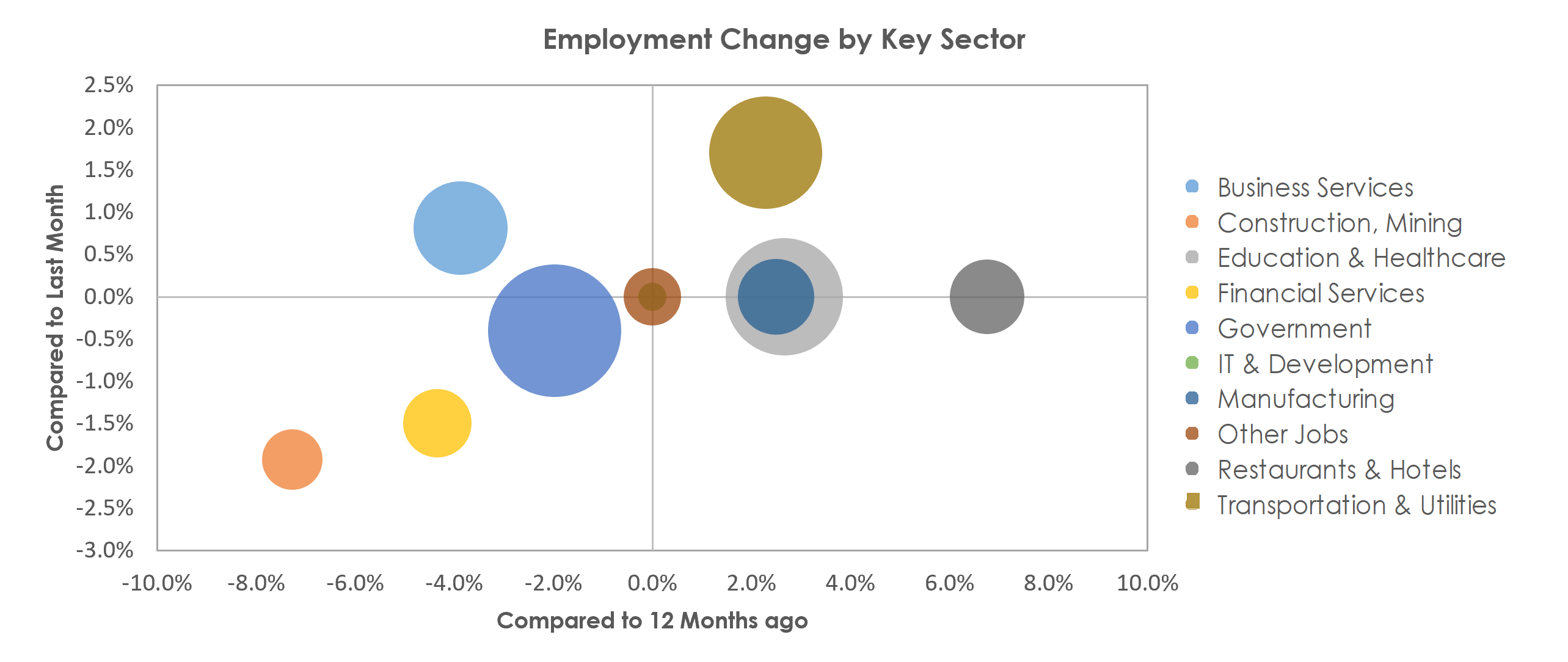Topeka, KS Unemployment by Industry November 2021
