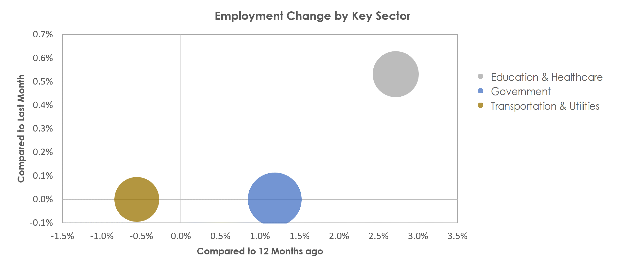 Topeka, KS Unemployment by Industry November 2022