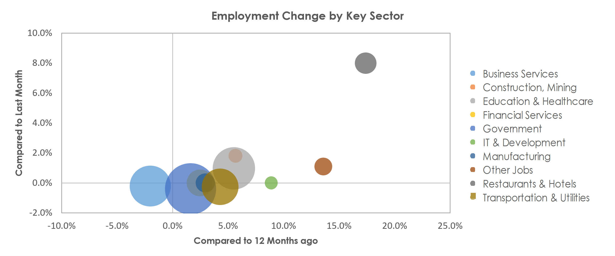 Trenton, NJ Unemployment by Industry April 2022
