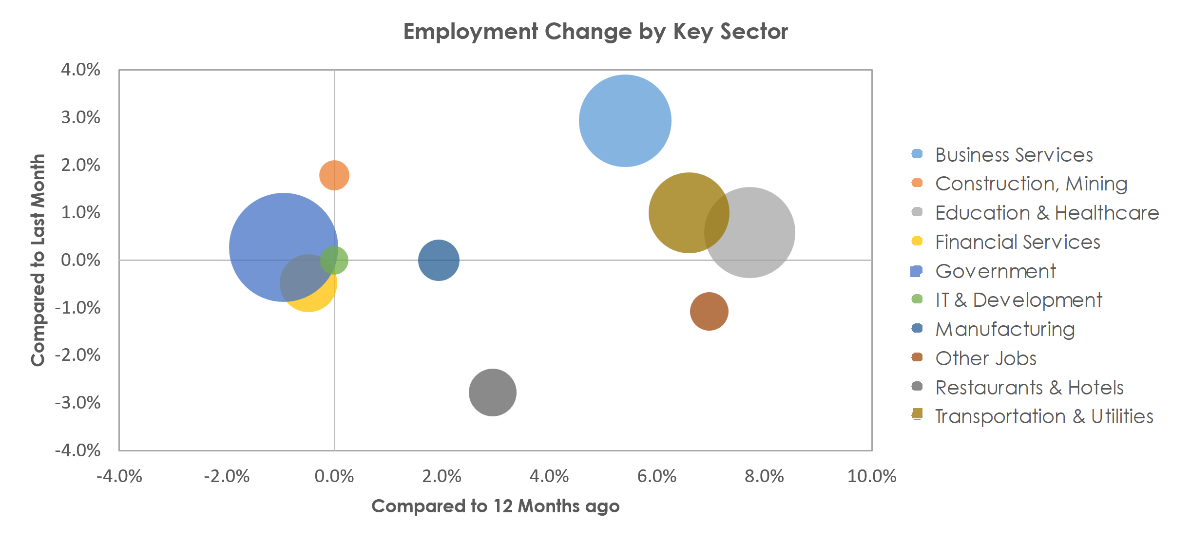 Trenton, NJ Unemployment by Industry August 2022