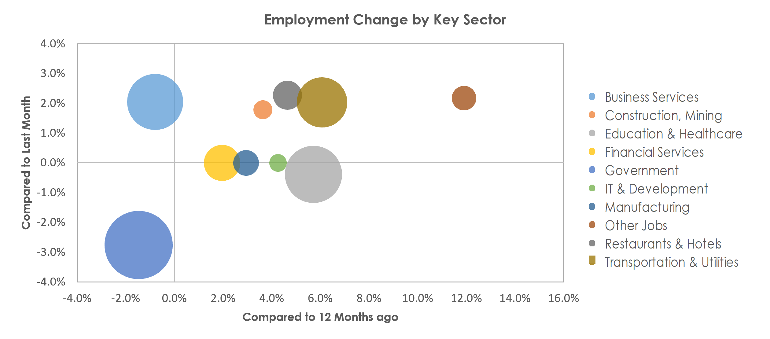 Trenton, NJ Unemployment by Industry June 2022