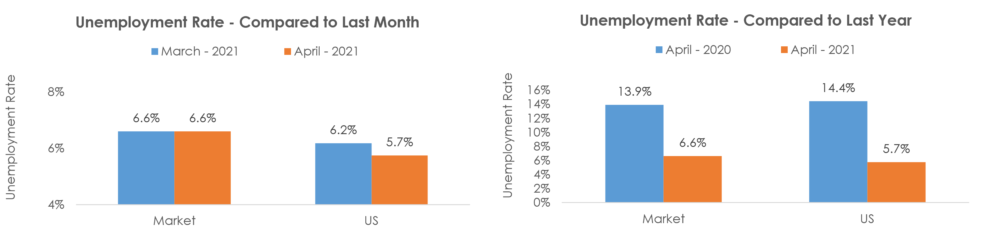 Tucson, AZ Unemployment April 2021