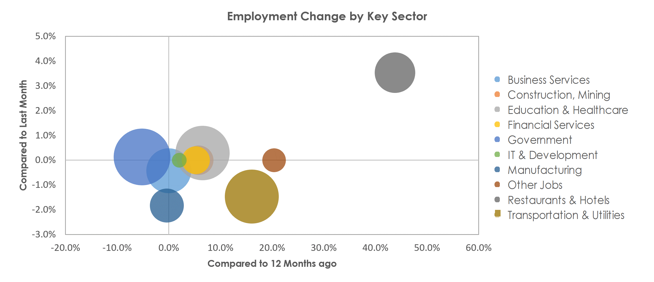 Tucson, AZ Unemployment by Industry April 2021