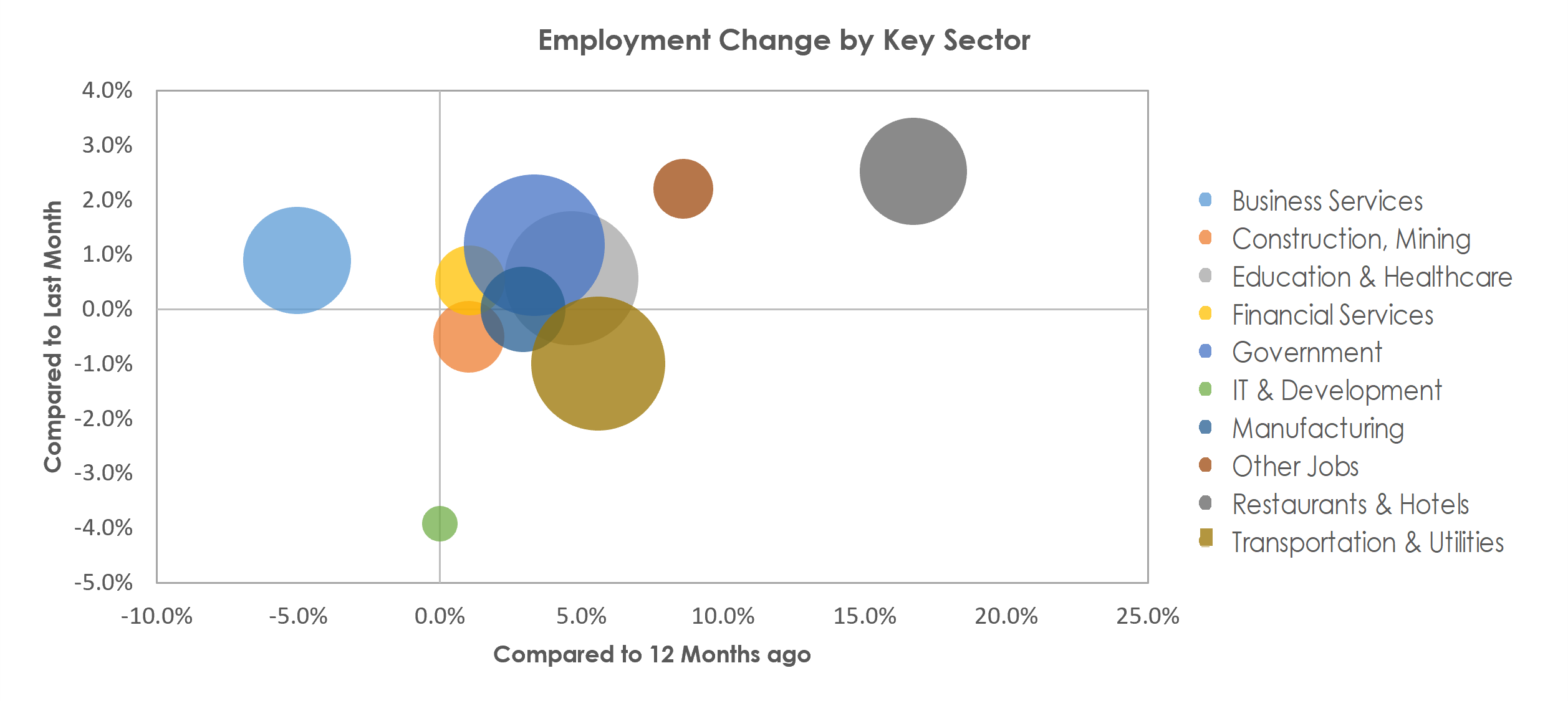 Tucson, AZ Unemployment by Industry April 2022