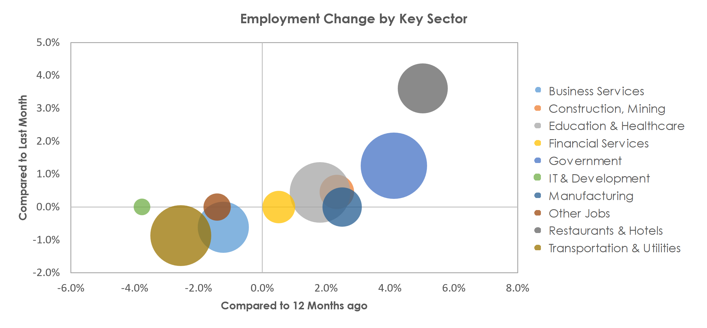 Tucson, AZ Unemployment by Industry April 2023
