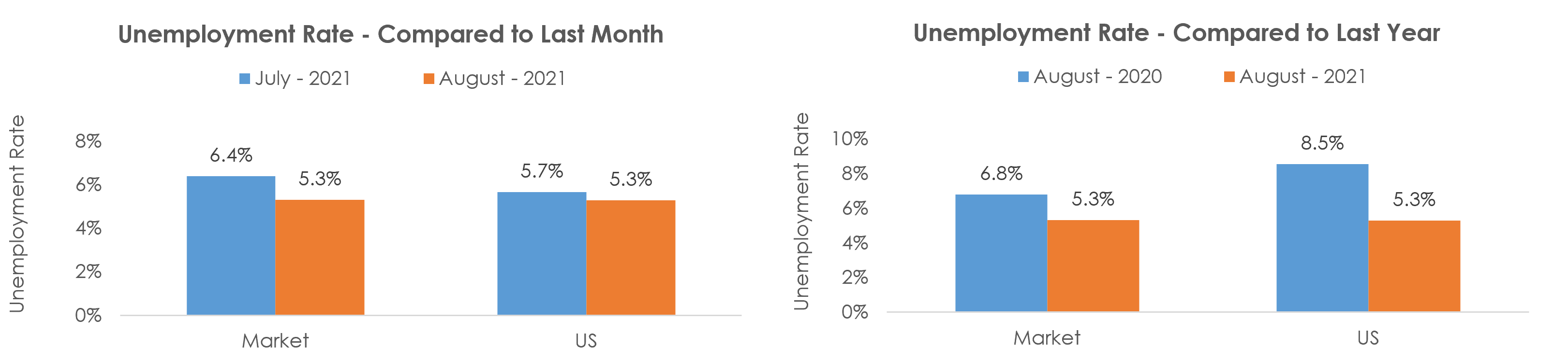 Tucson, AZ Unemployment August 2021