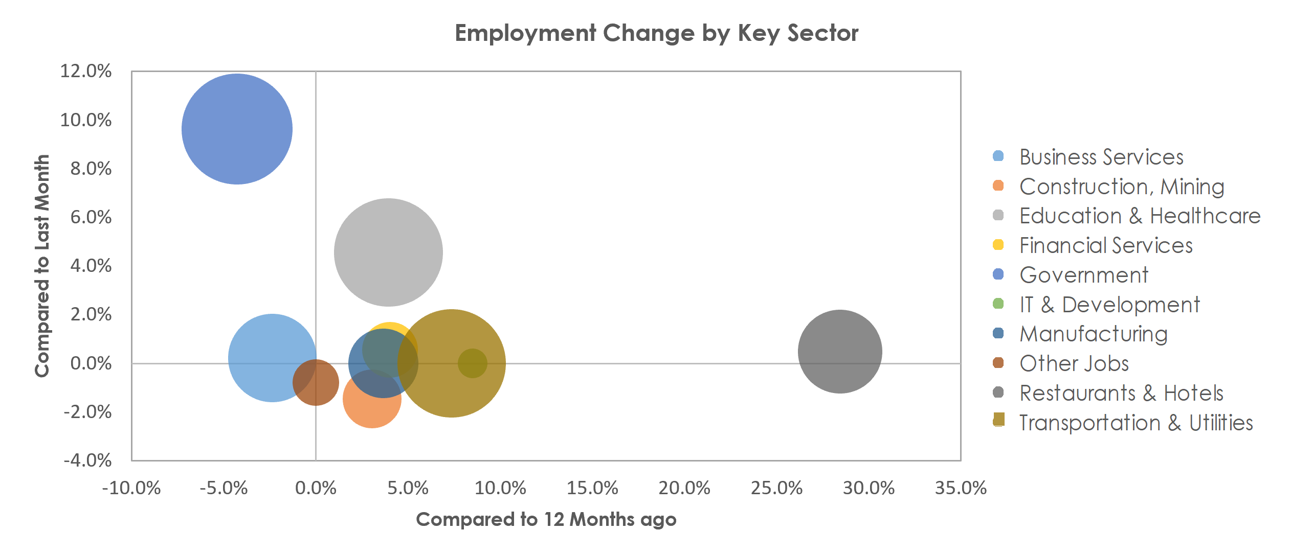Tucson, AZ Unemployment by Industry August 2021