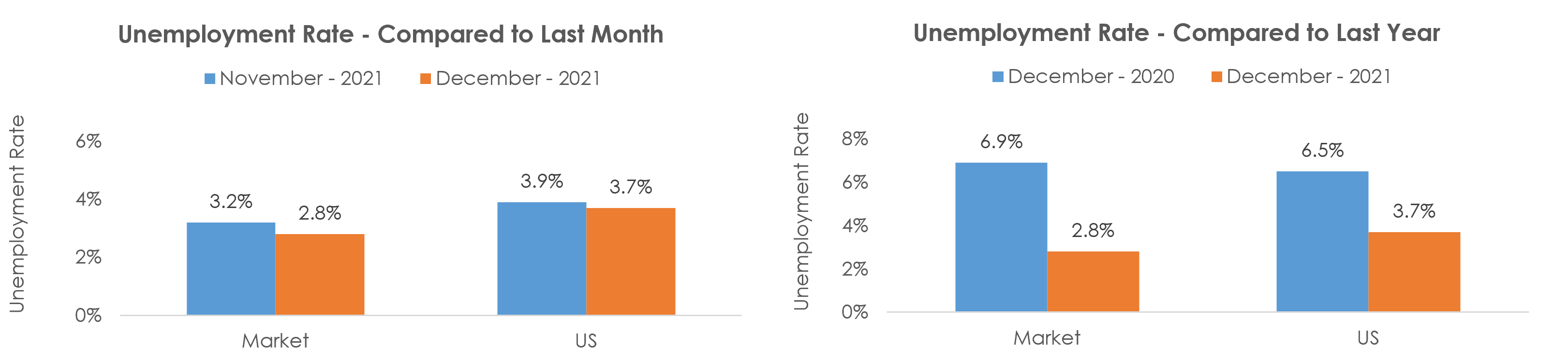 Tucson, AZ Unemployment December 2021