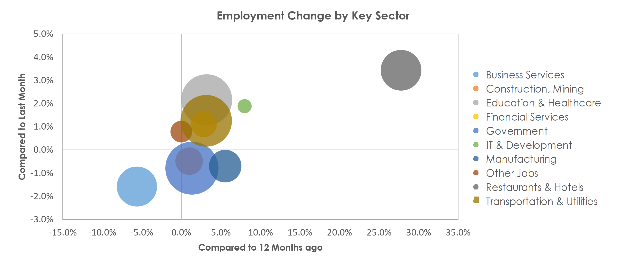 Tucson, AZ Unemployment by Industry December 2021