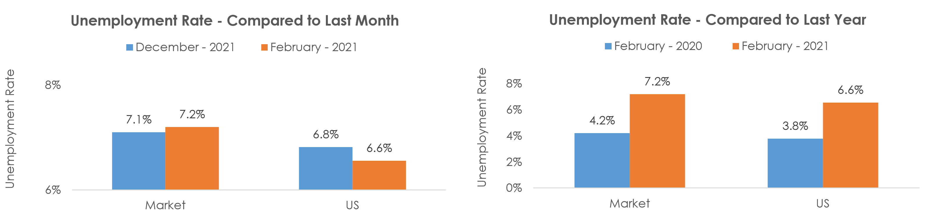 Tucson, AZ Unemployment February 2021