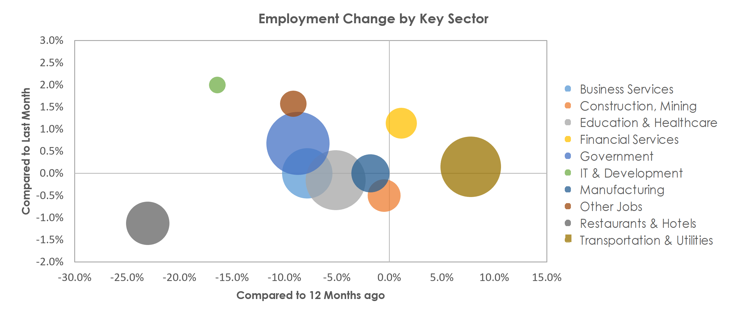 Tucson, AZ Unemployment by Industry February 2021