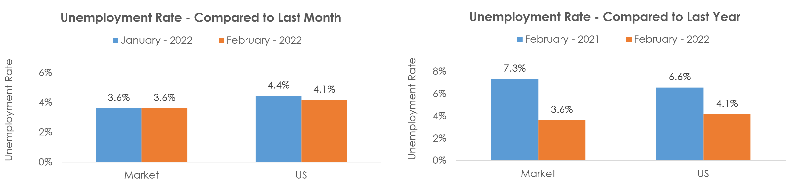 Tucson, AZ Unemployment February 2022