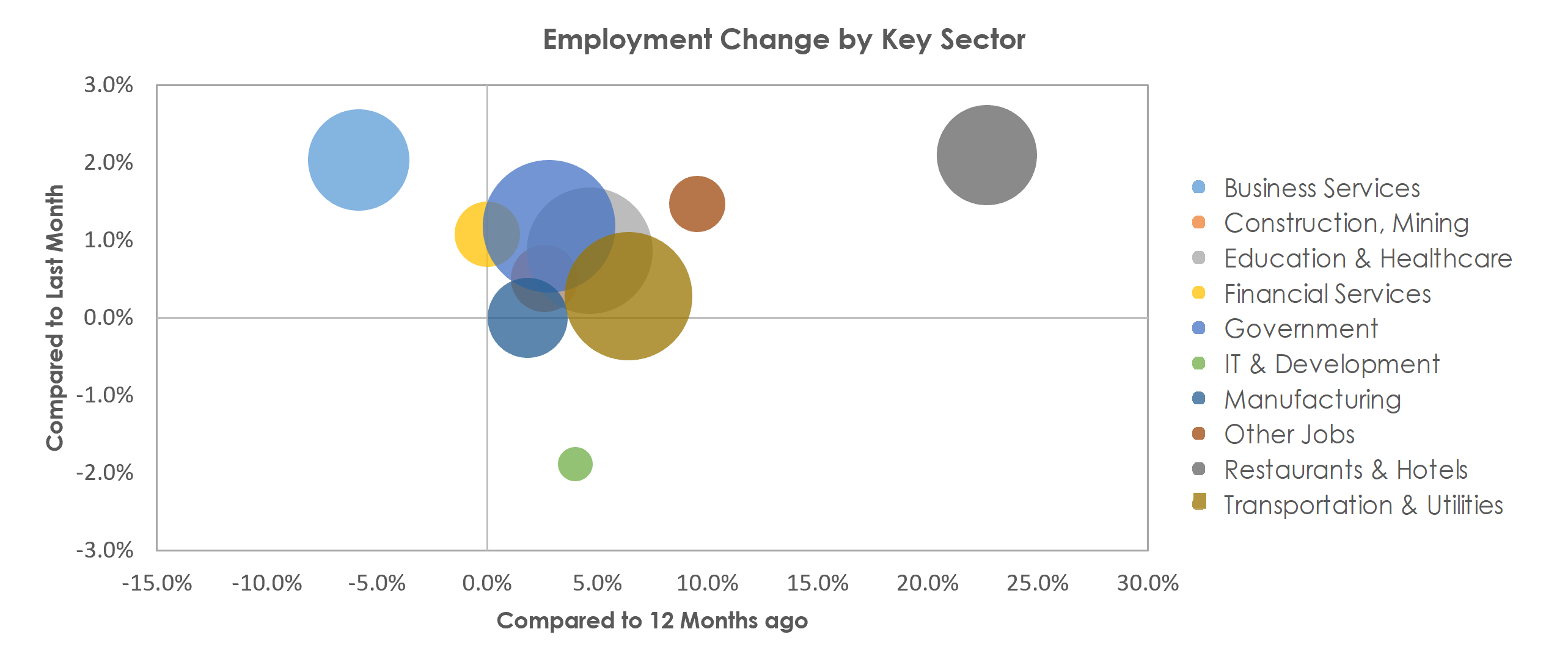 Tucson, AZ Unemployment by Industry February 2022