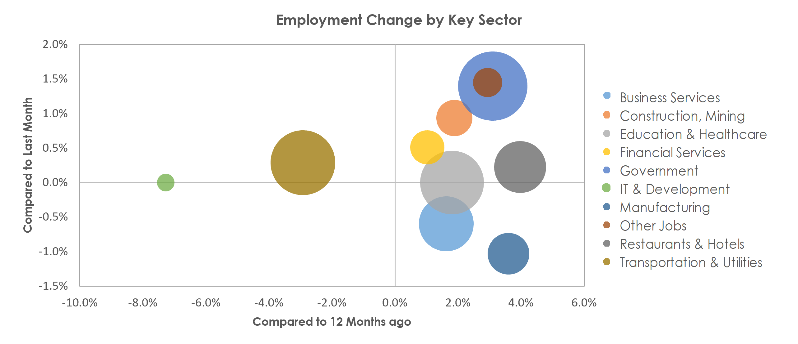 Tucson, AZ Unemployment by Industry February 2023