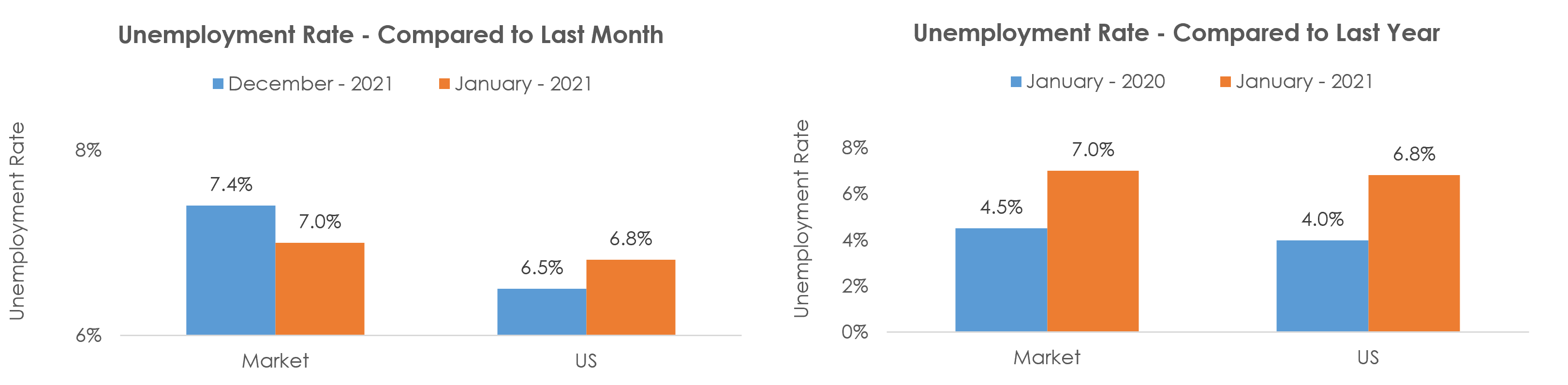 Tucson, AZ Unemployment January 2021