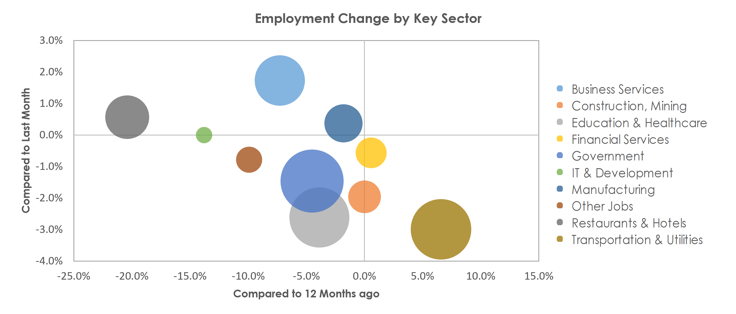 Tucson, AZ Unemployment by Industry January 2021