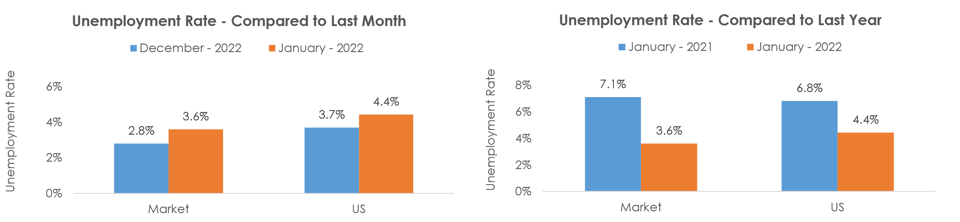 Tucson, AZ Unemployment January 2022