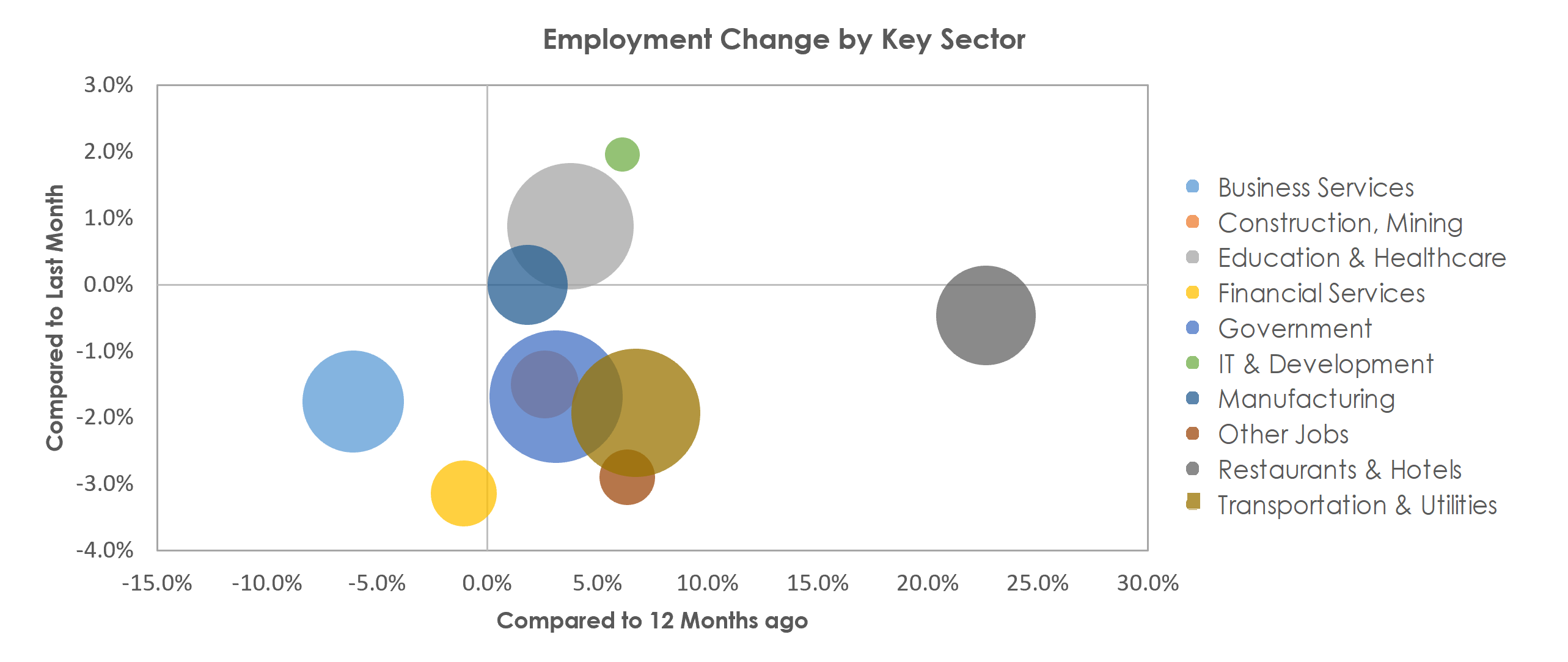 Tucson, AZ Unemployment by Industry January 2022