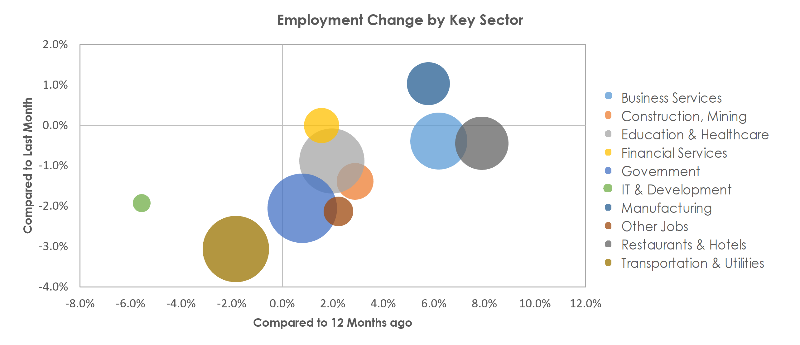 Tucson, AZ Unemployment by Industry January 2023