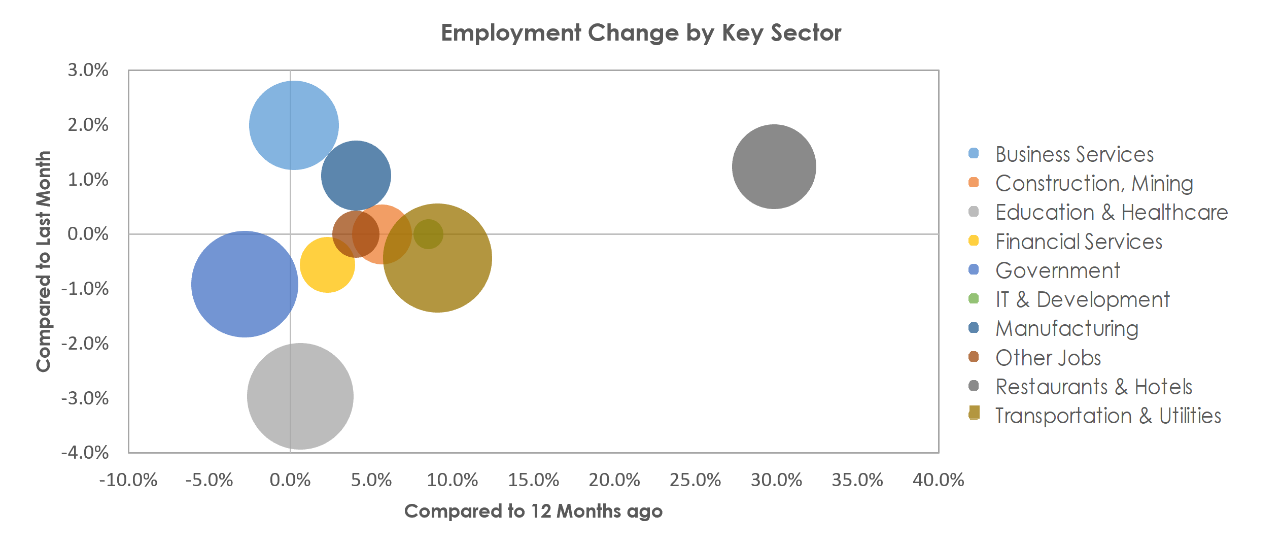 Tucson, AZ Unemployment by Industry July 2021